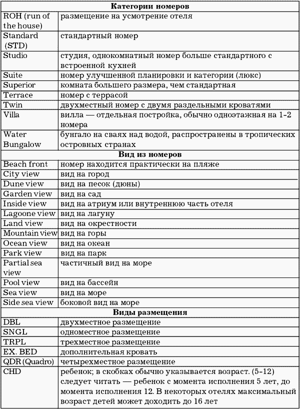 Категории номеров в россии. Типы номеров в отелях расшифровка таблица. Типы размещения в отелях Турции расшифровка. Обозначение номеров в гостинице. Классификация номеров в гостинице.