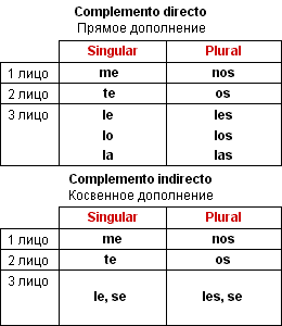 Косвенное дополнение испанский. Местоимения в испанском языке таблица. Личные местоимения в испанском языке. Косвенное дополнение в испанском. Прямые и косвенные дополнения в испанском.