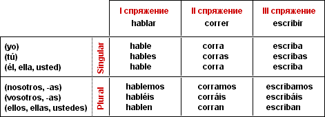 Preguntar спряжение испанский глагол. Спряжение глагола correr в испанском. Спряжение испанских глаголов. Спряжение глагола contar в испанском.