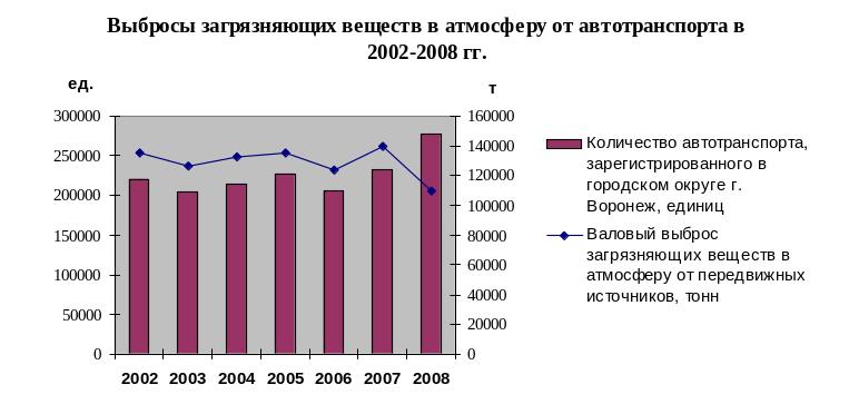 Выбросов вредных загрязняющих веществ. Выбросы загрязняющих веществ от автотранспорта. Выбросы в атмосферу от автотранспорта статистика. Валовый выброс загрязняющих веществ в атмосферу. Динамика выбросов от автотранспорта.