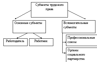 Субъекты трудовых правоотношений схема