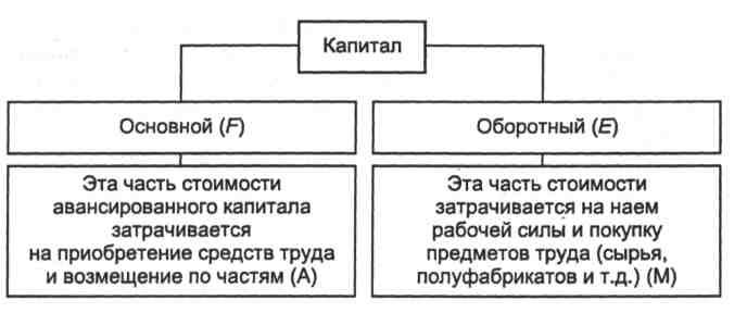 Бывает основной и оборотный. Основной и оборотный капитал. Виды капитала основной и оборотный. Деление капитала на основной и оборотный. Основные и оборотные капиталы.