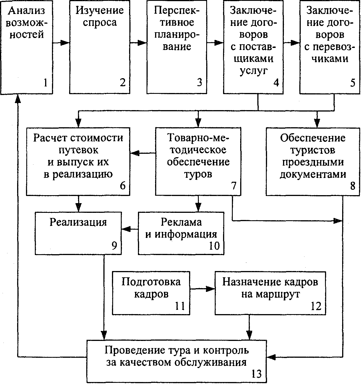 Схема туроператора и турагента