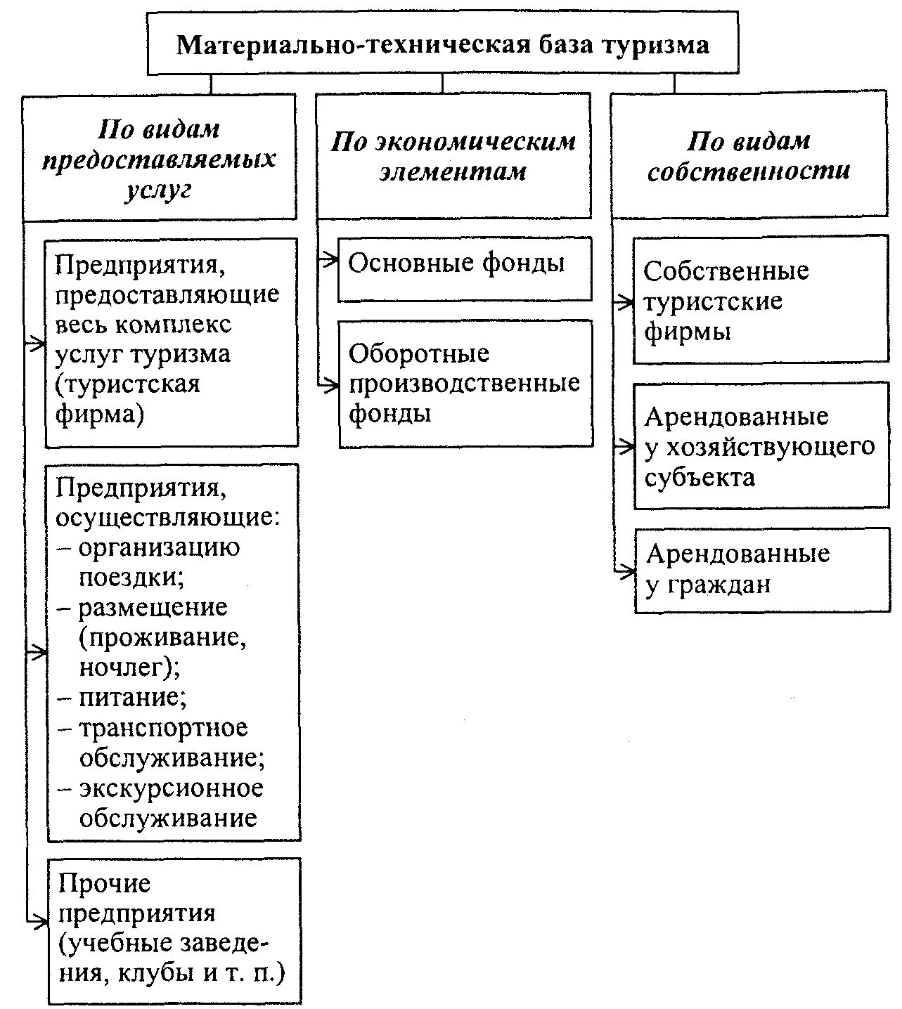 Материальное состояние виды