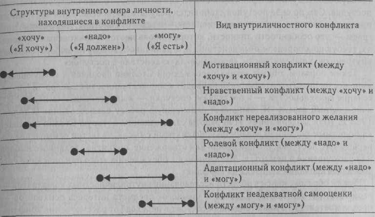 Классификация внутриличностных конфликтов Shtampik.com