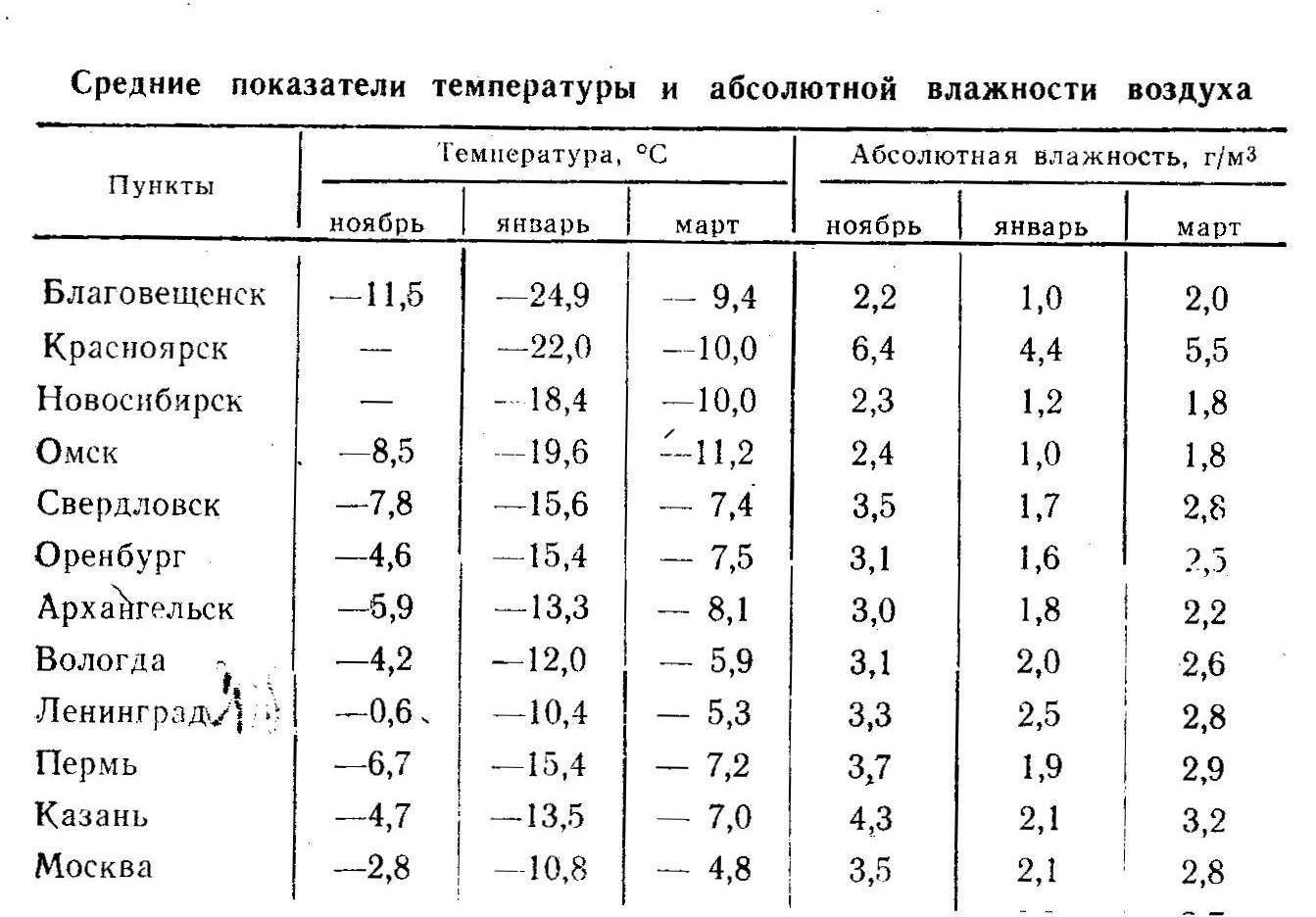 Влажность в перми по месяцам. Показатели температуры и влажности. Таблица среднемесячных температур. Влажность воздуха в городах России таблица. Средние показатели температуры и влажности воздуха.