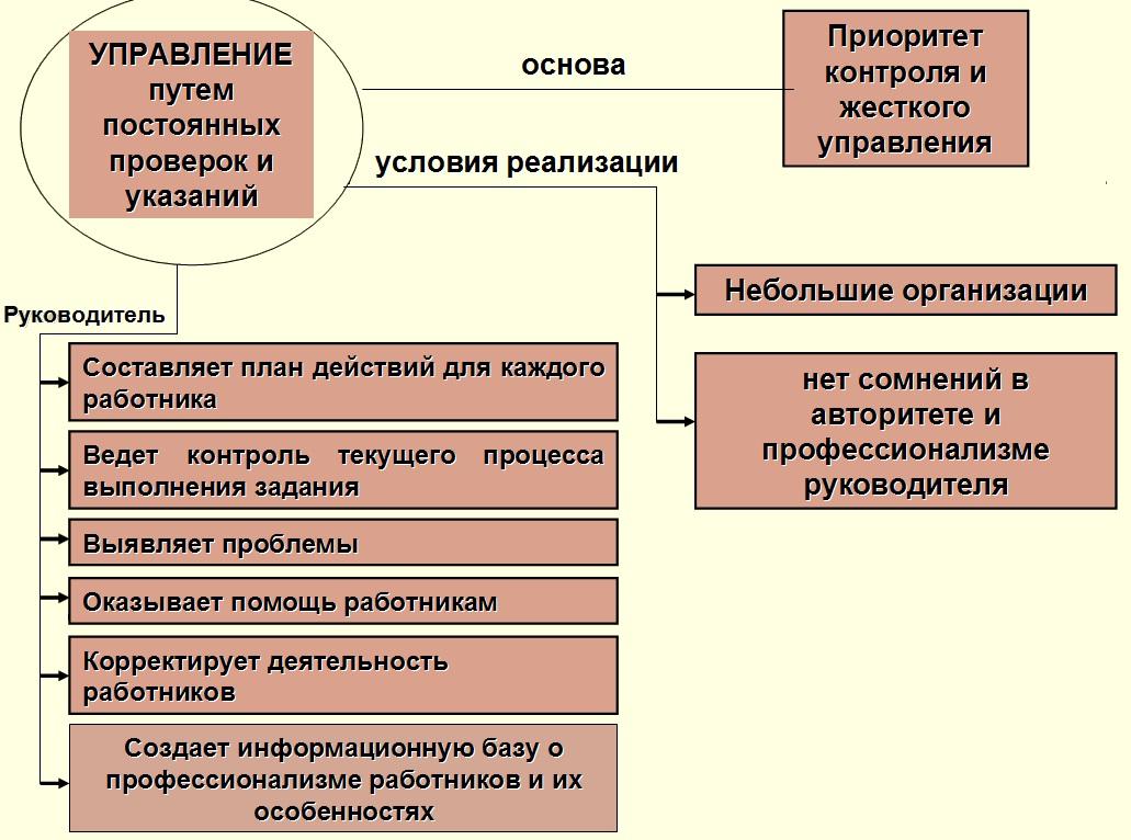 Контроль плана намеченной цели осуществляется через