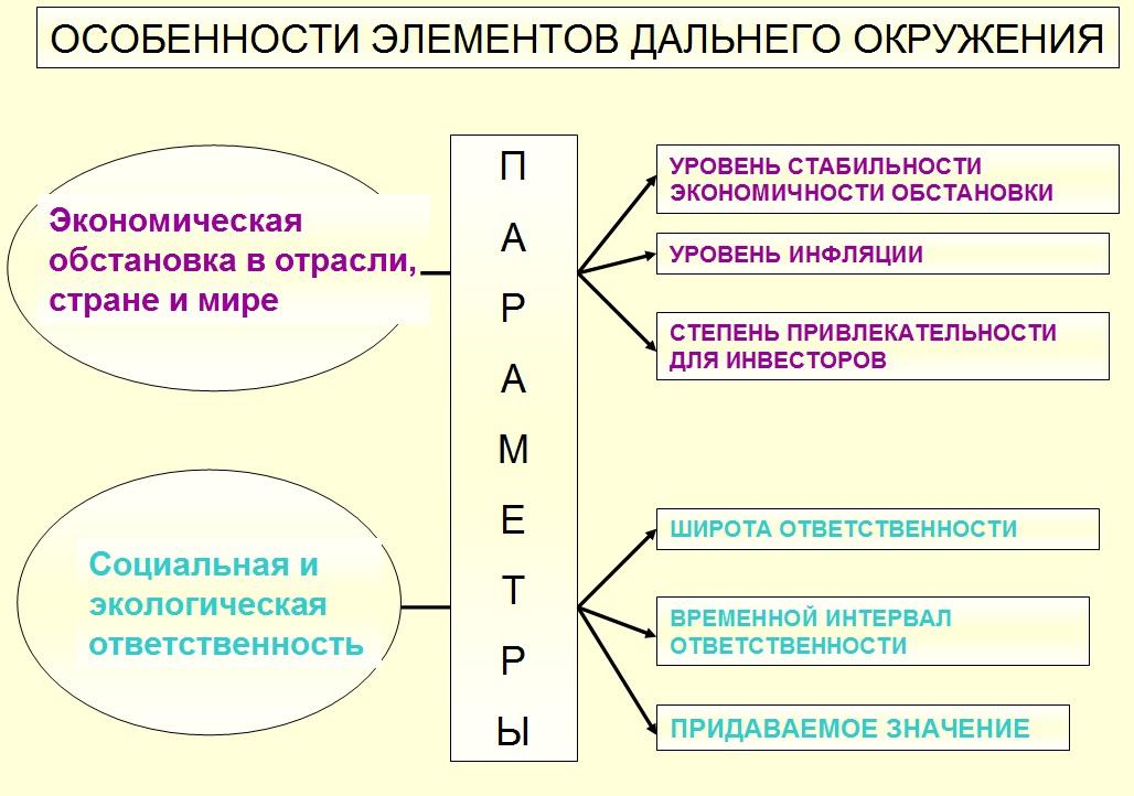 Элементы ситуации