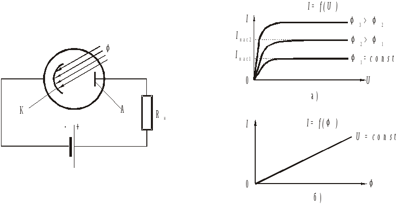На рисунке представлены две вольтамперные характеристики вакуумного фотоэлемента