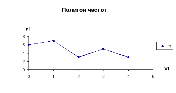 Полигон частот. Полигон относительных частот.