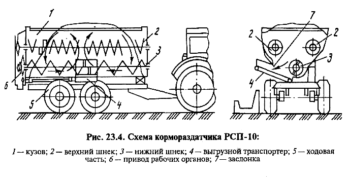 Классификация средств механизации доставки и раздачи кормов