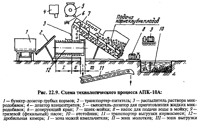Машины для дробления и резания кормов