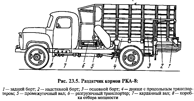 Классификация средств механизации доставки и раздачи кормов