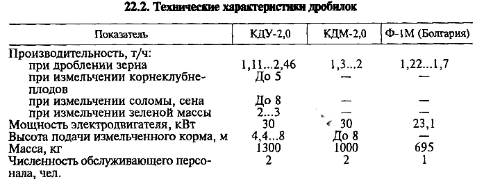 Машины для дробления и резания кормов