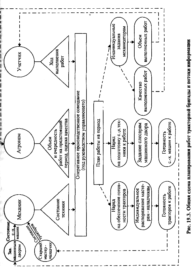Схема машинно тракторного парка