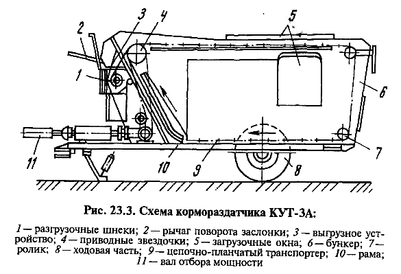 Классификация средств механизации доставки и раздачи кормов