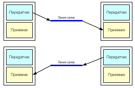 Симплексная связь. Дуплексный и полудуплексный режим передачи данных. Симплексная дуплексная и полудуплексная связь. Симплексный метод передачи данных. Дуплексный канал связи.