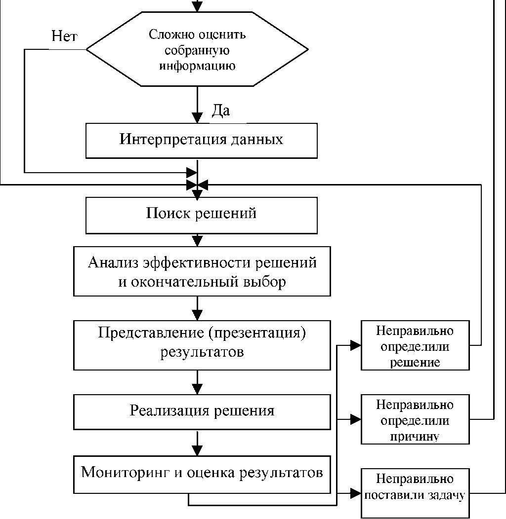 Глава 2. Алгоритм процесса решения проблем