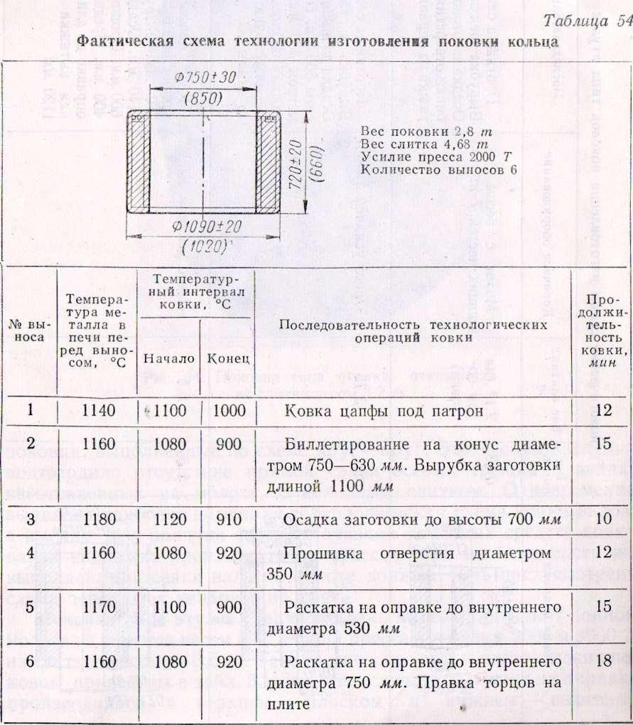 Площадь поковки в плане