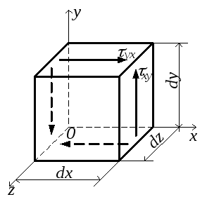 Закон парности касательных напряжений при чистом сдвиге показан на рисунке