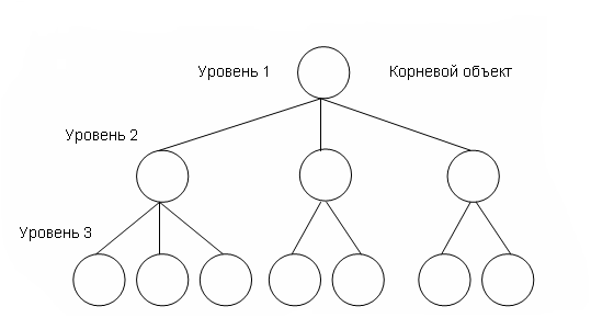 Иерархическая схема модели базы данных 6.2. Модели баз данных