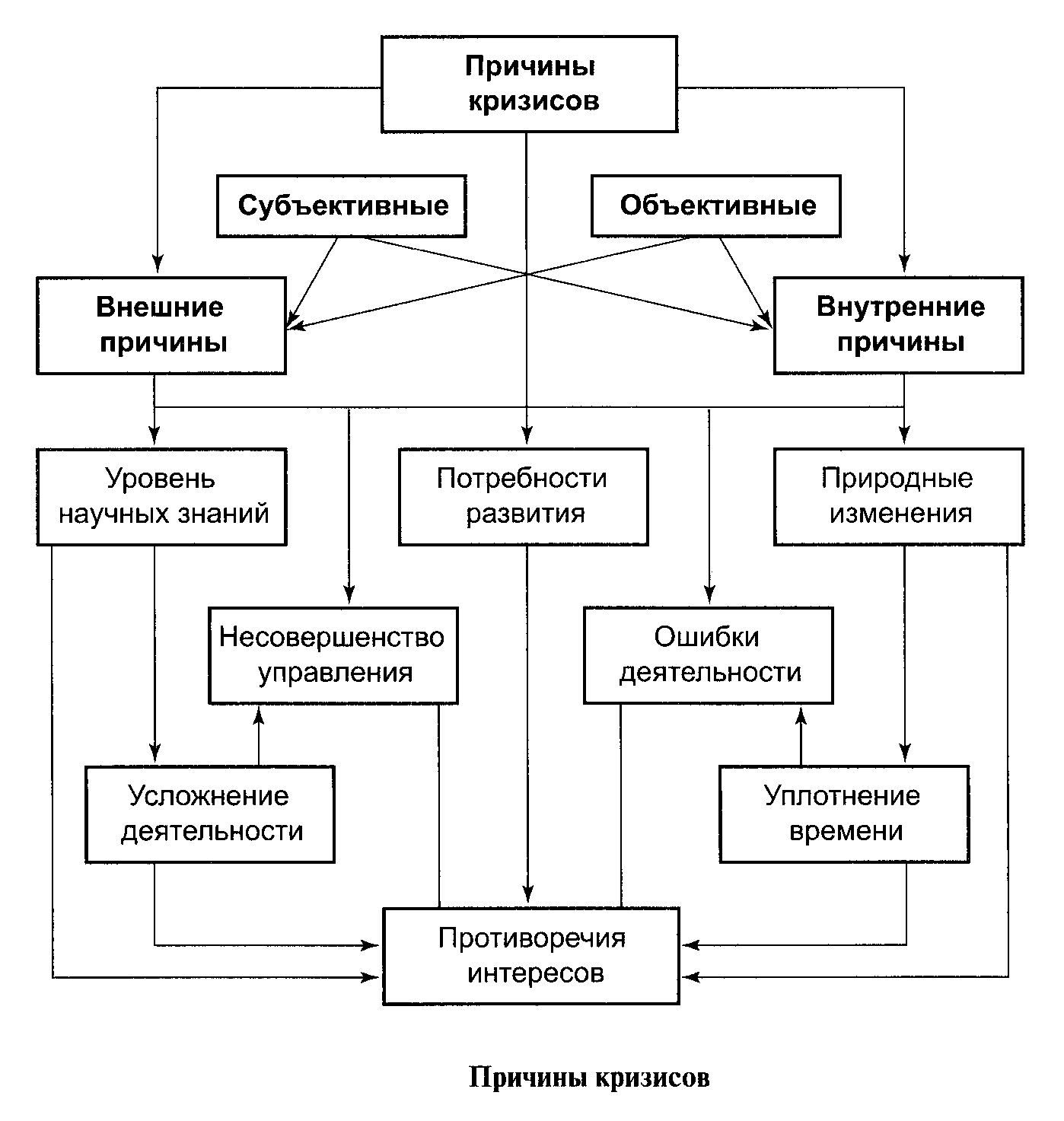 Причины основных экономических кризисов. Причины экономических кризисов схема. Причины разных видов кризисов. Причины экономического кризиса. Причины возникновения кризисов в экономике.