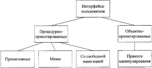 31.Пользовательский интерфейс. Типы интерфейса. Основные файловые операции.