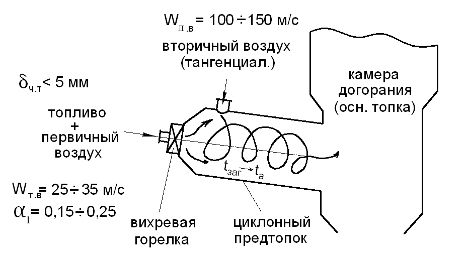 Схема вихревой пушки