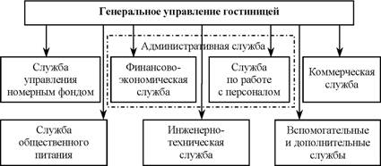 Таблица основные отделы и службы гостиничного предприятия