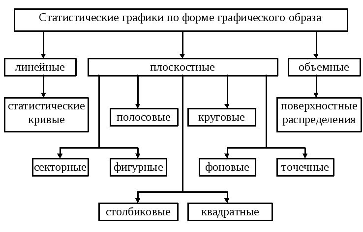 Статистические диаграммы виды