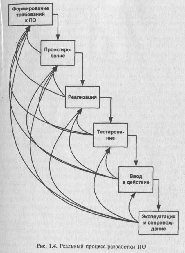 Жизненный цикл каскадная модель спиральная. Спиралевидная модель жизненного цикла программного обеспечения. Жизненный цикл программного обеспечения схема. Каскадная модель жизненного цикла по. Итерационная модель жизненного цикла информационной системы.