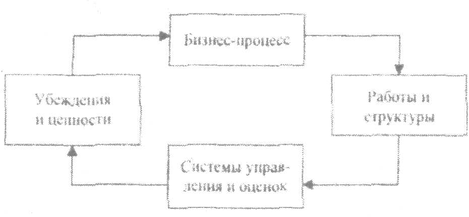 Реинжиниринг