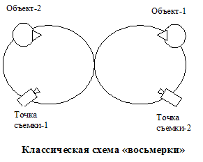 Съемка восьмеркой схема