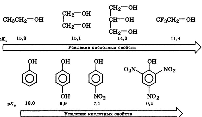 Реакция глицерина с фенолом. Уменьшение кислотных свойств спиртов. Кислотность соединений фенола. Изменение кислотности спиртов.