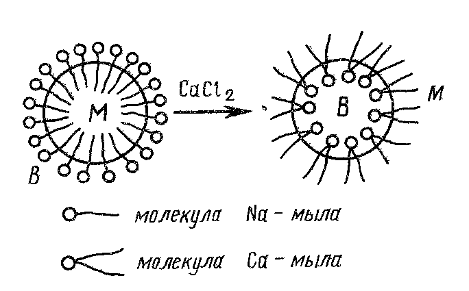 Эмульсии м. Обращение фаз эмульсий механизм. Обращения фаз эмульсий эмульгаторы. Схема стабилизации эмульсии прямого типа. Типы эмульсий схема.