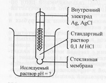 Стеклянный водородный электрод