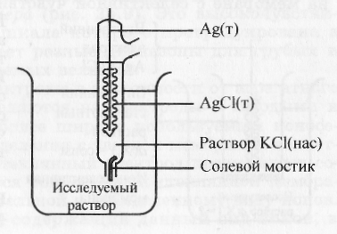 Электроды 1 и 2 рода примеры Стеклянный водородный электрод