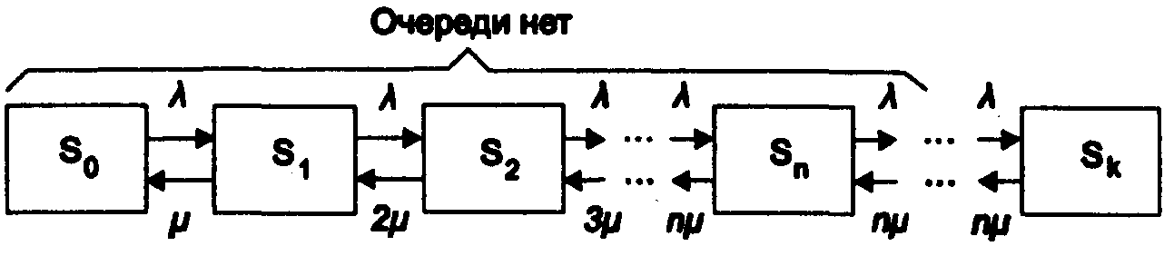 Одноканальная смо с очередью. Многоканальная с неограниченной очередью. Схема многоканальной смо с очередью.