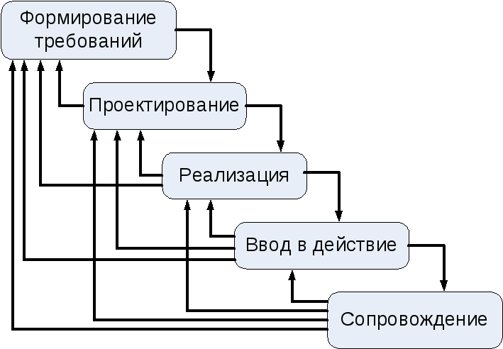 Проектирование модели ис. Поэтапная модель жизненного цикла ИС. Поэтапная итерационная модель жизненного цикла. Итерационная модель жизненного цикла ИС. Поэтапная модель жизненного цикла информационной системы.