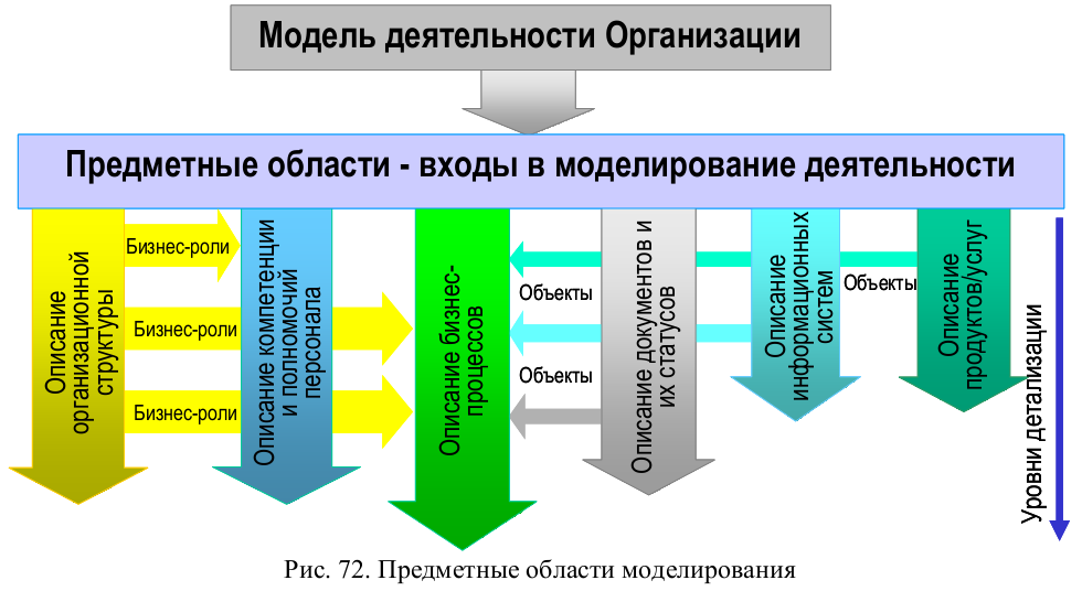 Модели деятельности предприятия