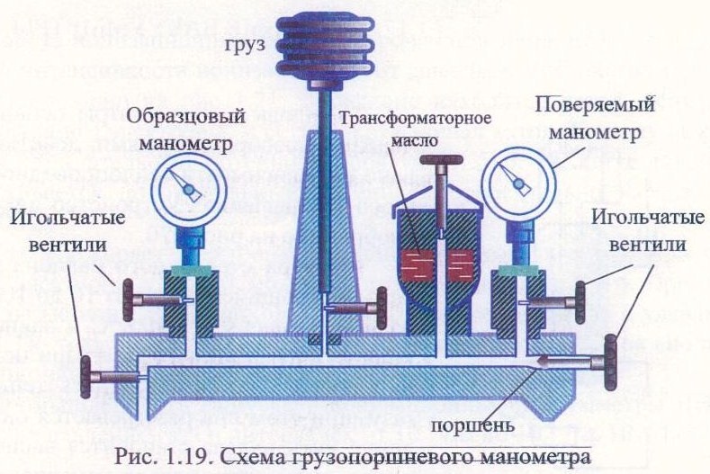 Поршневой манометр схема