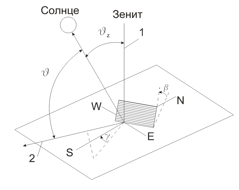 Зенит солнца на год. Зенитный угол. Угол наклона зенитный что это. Зенитный угол солнца. Солнечный зенитный угол.