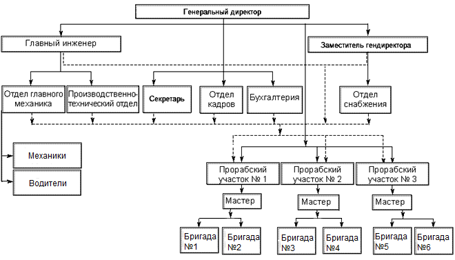 Функциональные полномочия на структурных схемах