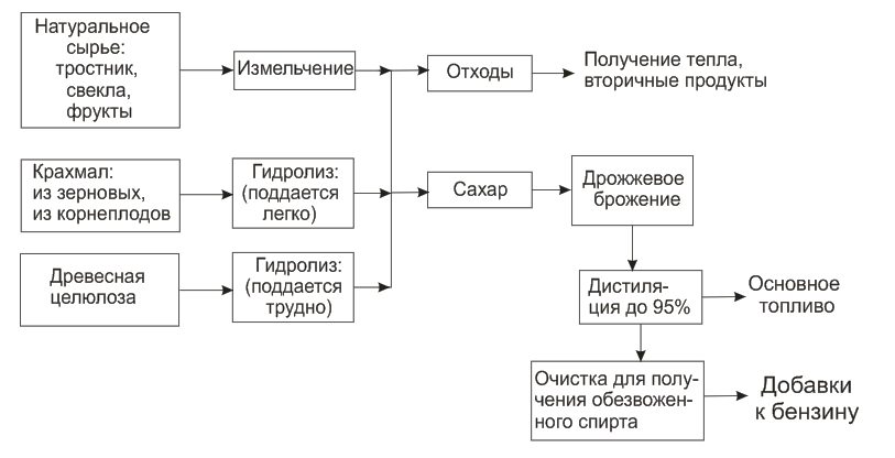 Технологическая схема производства спирта из зерна