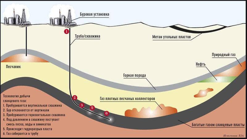 Схема добычи нефти