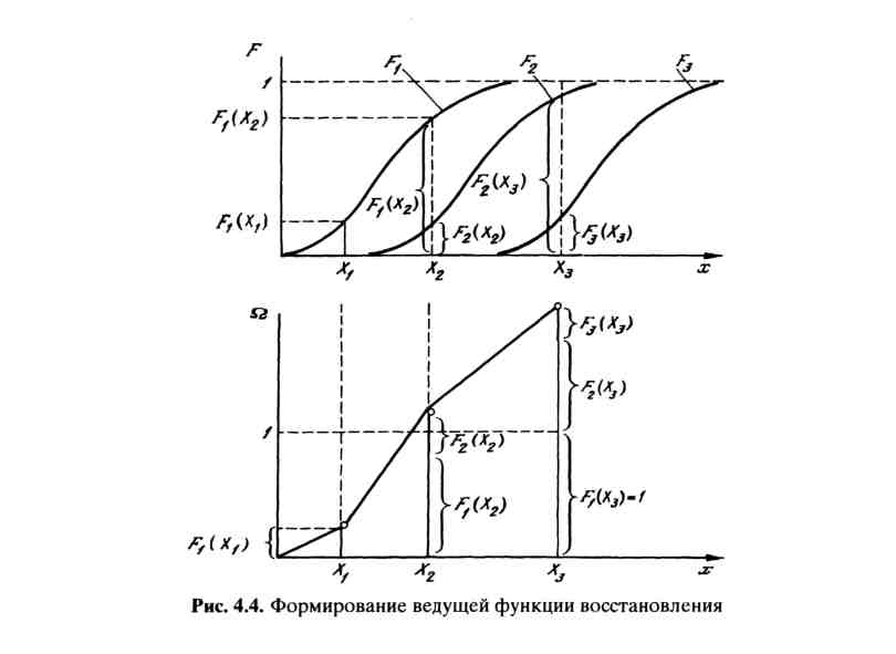 Восстановление функции. Показатели процесса восстановления. Формирование ведущей функции потока отказов. Функция параметров потока отказов график. Ведущая функция потока.