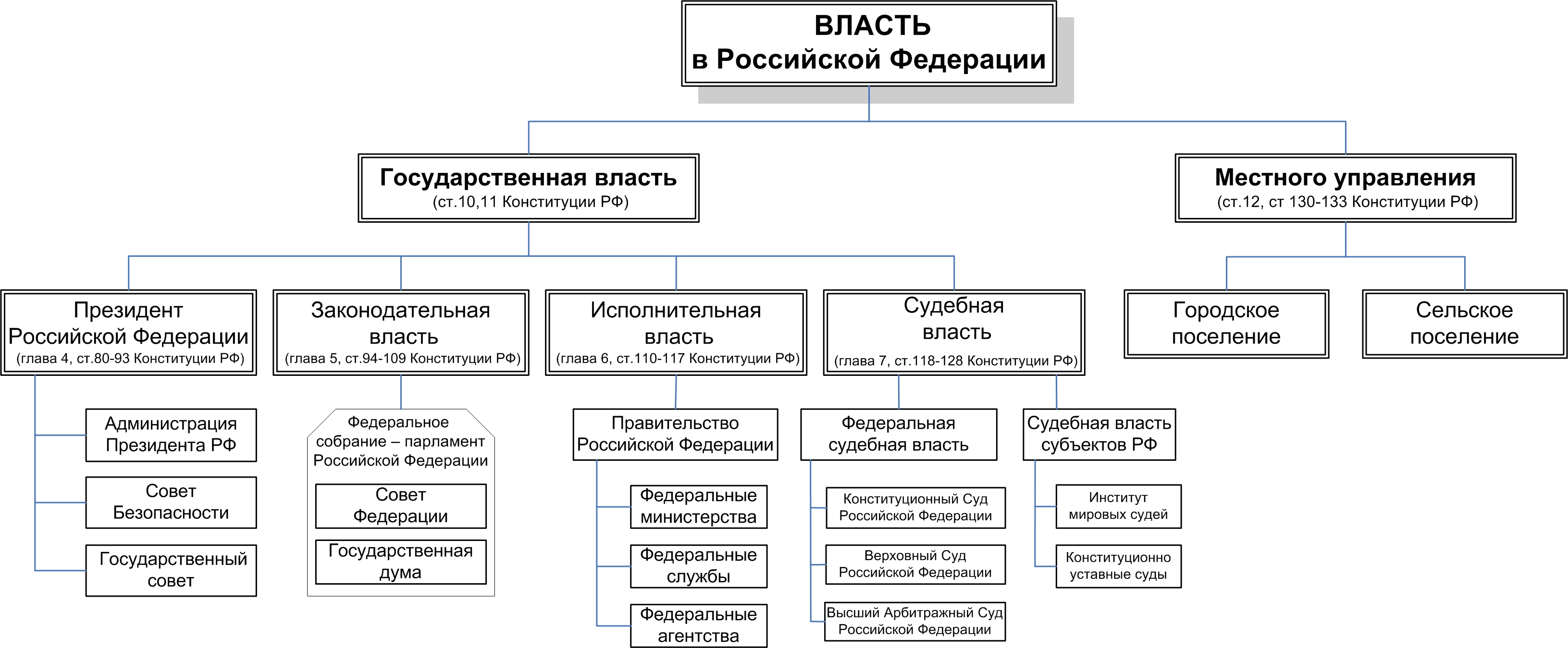 Органы власти при петре 1 схема