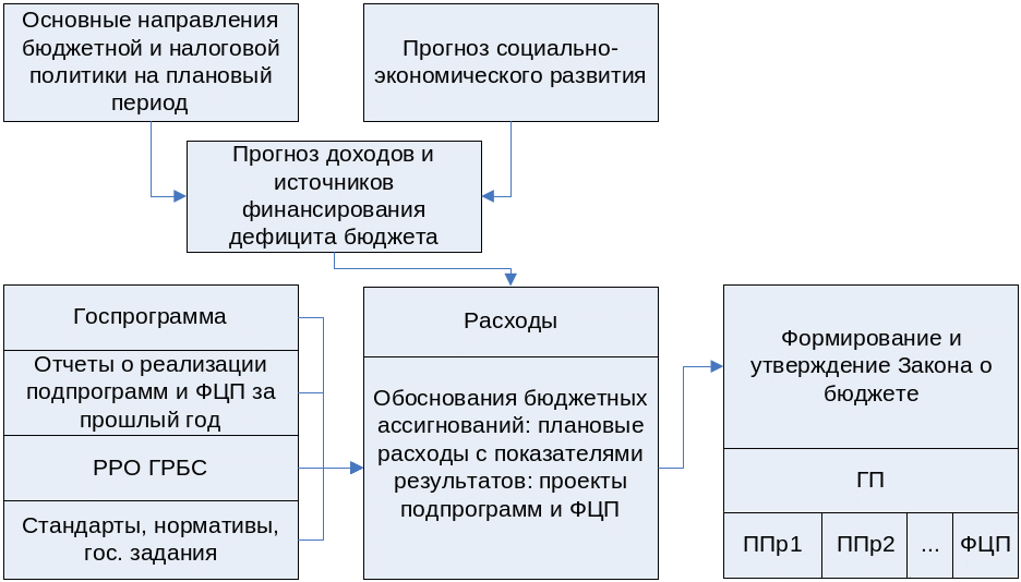 Уровни бюджетных полномочий. Бюджетный процесс. Бюджетный менеджмент. Полномочия основных участников бюджетного процесса. Публично-правовое образование что это.