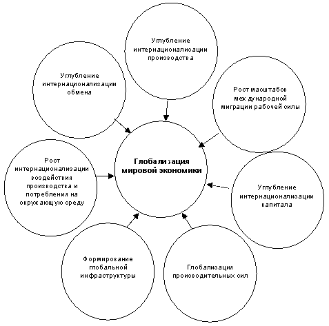 Сложный план глобализация современного мира