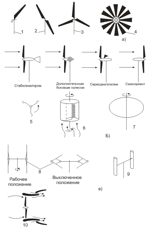 Схема ветрогенератора с горизонтальной осью вращения